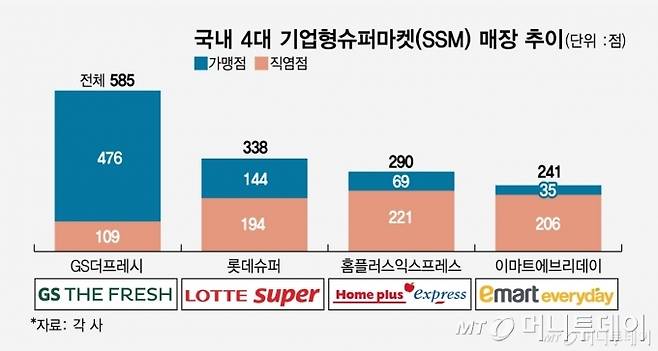 국내 4대 기업형슈퍼마켓(SSM) 매장 추이/그래픽=임종철