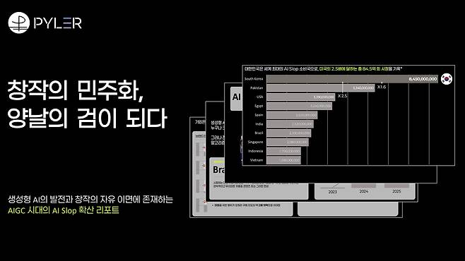 파일러(Pyler)가 발간한 ‘AIGC 시대의 AI 슬롭 확산 리포트’ 이미지. [파일러 제공]