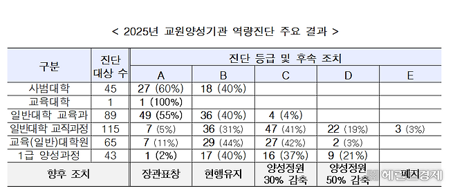 2025년 교원양성기관 역량진단 결과. [교육부 제공]