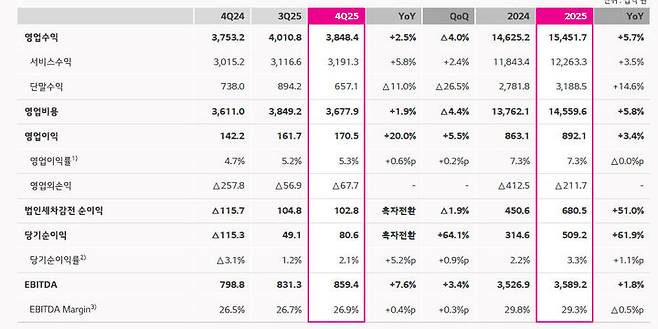 [서울=뉴시스] LG유플러스의 연결기준 지난해 연간 영업수익은 15조4517억원, 영업이익 8921억원이다. (사진=LGU+ 제공) *재판매 및 DB 금지