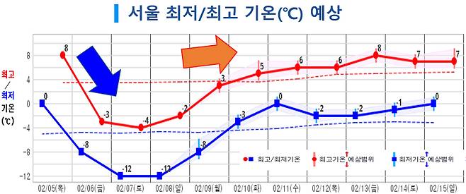 서울 예상 기온 [기상청 제공]