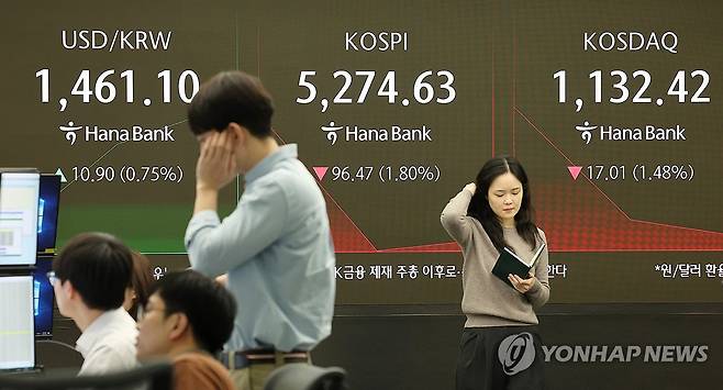 코스피 하락 출발...코스닥도 내려 (서울=연합뉴스) 김주형 기자 = 코스피가 하락 출발해 5,270선에서 낙폭을 조절하고 있는 5일 오전 서울 중구 하나은행 본점에서 직원들이 증시와 환율을 모니터하고 있다. 
    코스피 지수는 전장 대비 120.07포인트(2.24%) 내린 5,251.03으로 출발해 하락 폭을 다소 줄였다. 코스닥은 17.00포인트(1.48%) 하락한 1,132.43이다. 원/달러 환율은 10.8원 오른 1,461.0원에 개장했다. 2026.2.5 kjhpress@yna.co.kr