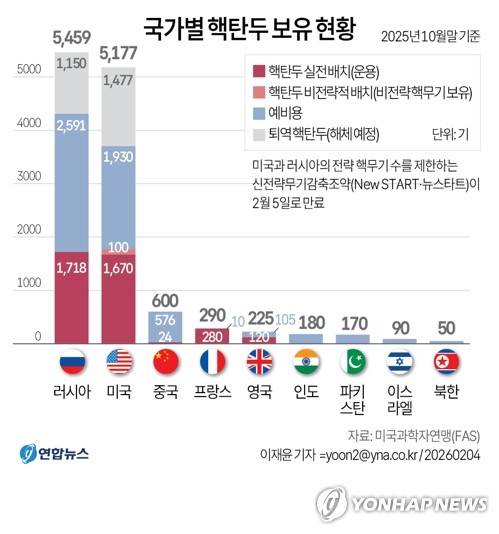 [그래픽] 국가별 핵탄두 보유 현황 (서울=연합뉴스) 이재윤 기자 = 세계에서 핵무기를 가장 많이 보유한 미국과 러시아 간의 유일한 핵 군축 조약인 신전략무기감축조약(뉴스타트)가 5일(현지시간) 공식 만료됐다. 국가별 핵탄두 보유 현황 그래프.
    yoon2@yna.co.kr
    X(트위터) @yonhap_graphics  페이스북 tuney.kr/LeYN1