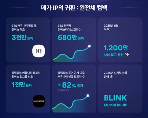 지난해 방탄소년단(BTS).블랙핑크 위버스 데이터
