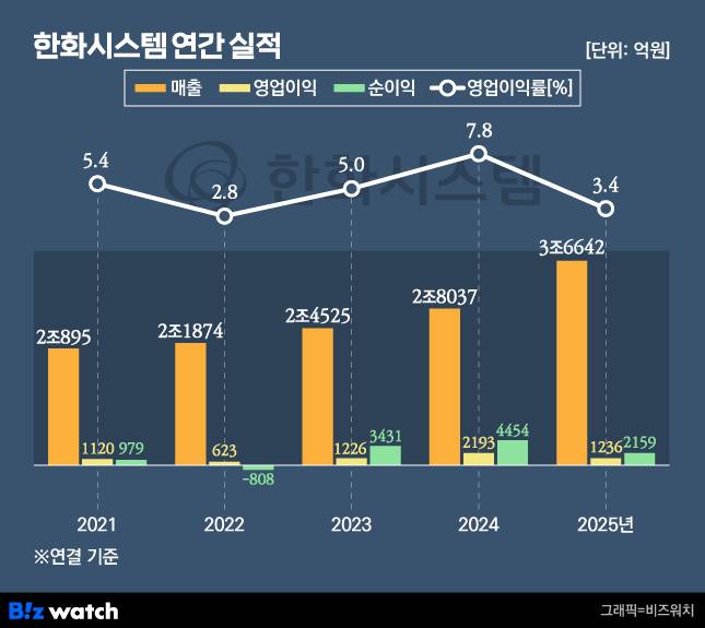 한화시스템 최근 5년 간 실적 추이