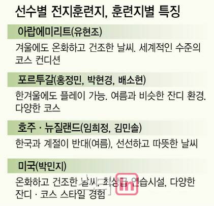 선수별 전지훈련지, 훈련지별 특징(사진=김일환 기자)