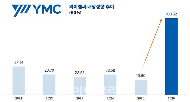 와이엠씨 배당성향 추이 그래프. (사진=와이엠씨)