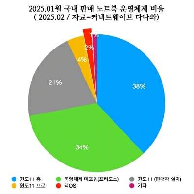 2025.1월 국내 판매 노트북 운영체제 비율. (자료=커넥트웨이브 다나와)