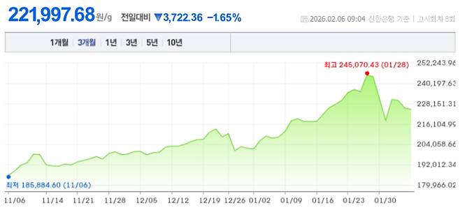 오늘 금값시세, 금값 추이 ©신한은행(오늘의 금시세, 국제 금가격, 금값, 금값시세한돈)