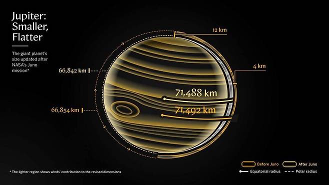 바이츠만과학연구소 연구진이 계산한 목성의 크기(짙은 노란색)와 이전 수치(옅은 노란색). 바이츠만과학연구소 제공