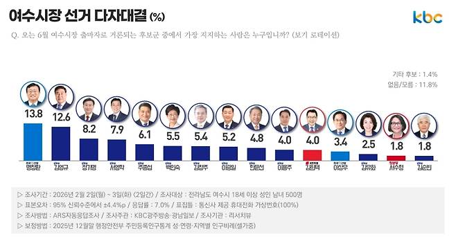 ▲지난 2~3일 실시된 여수시장 후보 지지도 조사
