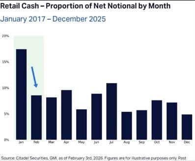 개인투자자 현금 유입 규모가 1월 고점 이후 2월 급감하는 패턴. 자료=시타델증권