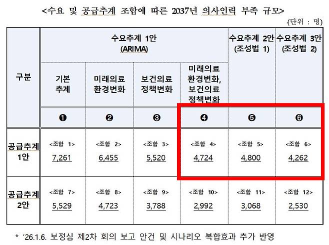 보정심에서 빨간색 사각형 안에 있는 의사 공급 추계안 3가지를 토대로 의대 정원을 정하기로 했다./사진= 복지부