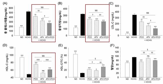쿠바산 폴리코사놀과 아토바스타틴(콜레스테롤을 낮추는 약)을 따로 먹을 때보다 함께 먹을 때 콜레스테롤을 포함한 혈중지질이 더 크게 줄어들고, 스타틴을 섭취했을 때 나타날 수 있는 간독성이나 두뇌독성 같은 부작용은 오히려 줄어들었다는 동물실험 결과가 나왔다. /자료=레이델 HDL 연구원