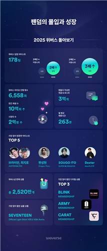 2025 위버스 데이터 [위버스컴퍼니 제공. 재판매 및 DB 금지]
