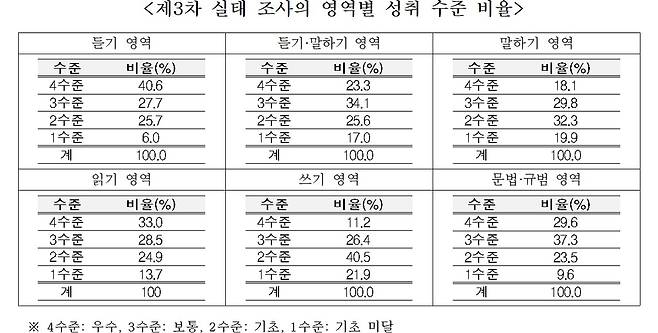 제3차 실태 조사 결과  [국립국어원 제공. 재판매 및 DB 금지]