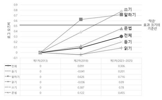 제 1∼3차 국어 능력 실태 조사  [국립국어원 제공. 재판매 및 DB 금지]