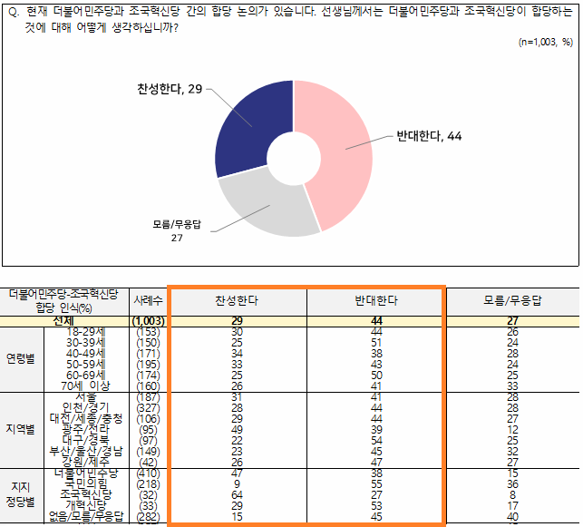 NBS의 민주당-조국혁신당 합당 여론조사. 자료=NBS 제공