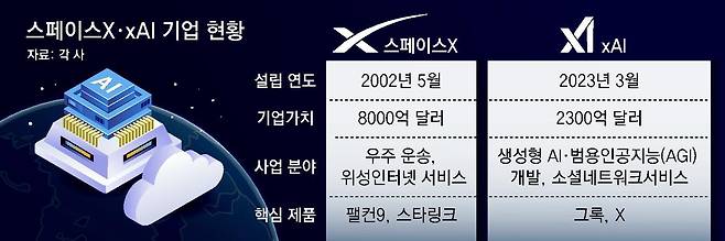 스페이스X·AI 기업 현황