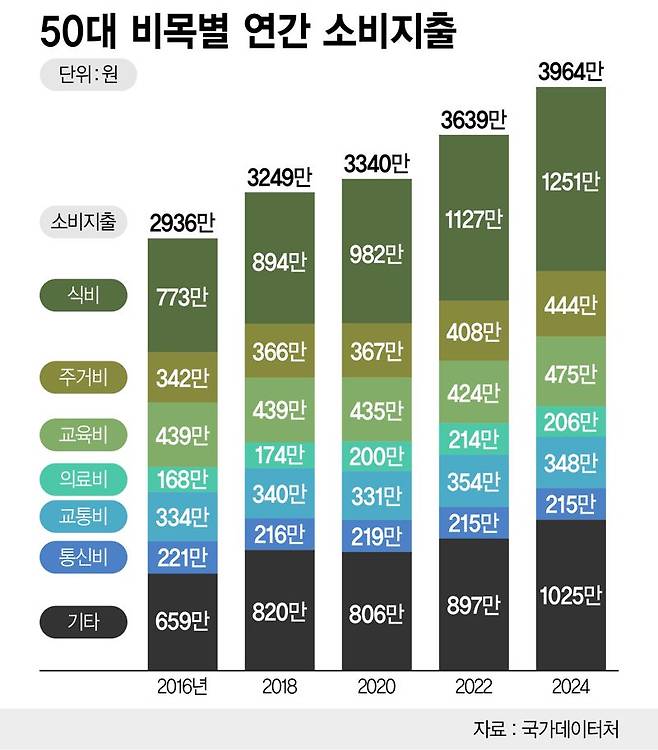 50대 비목별 연간 소비지출 /그래픽=정기현 기자