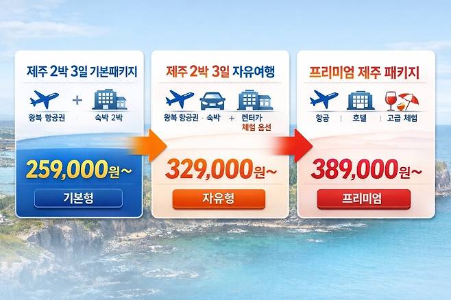 주요 온라인 여행 플랫폼에 판매 중인 제주 2박 3일 상품 가격을 기준으로 구성한 비교 이미지. 기본형 패키지에서 자유·체험 옵션을 더하는 순간, 체감 비용은 빠르게 상승한다.