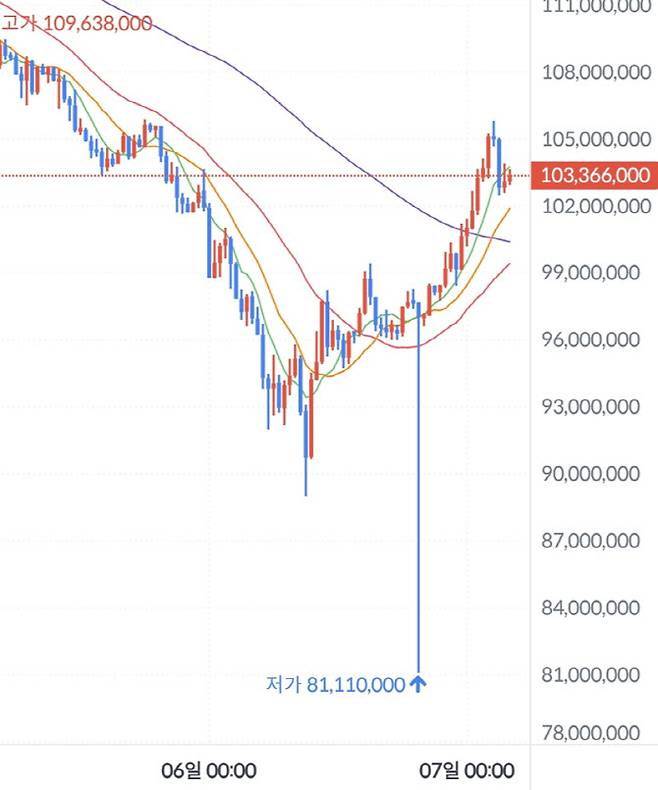 6일 오후 7시30분 이후 매도 물량이 나오면 빗썸 내 비트코인 시세는 다른 거래소 시세(9800만원대)보다 17%가량 낮은 8110만원까지 급락했다. 빗썸은 지난 7일 피해보상 대책 발표를 통해 이번 사고 시간대 매도 거래 중 사고의 영향으로 저가 매도한 고객에게 매도 차액 전액과 10% 추가 보상(110%)을 지급한다고 밝혔다. 해당 시간대 빗썸에 접속한 모든 고객에게 2만원 상당의 보상을 제공하고, 일주일간 전 고객을 대상으로 거래 수수료 0% 혜택을 적용할 예정이다.(사진=빗썸)