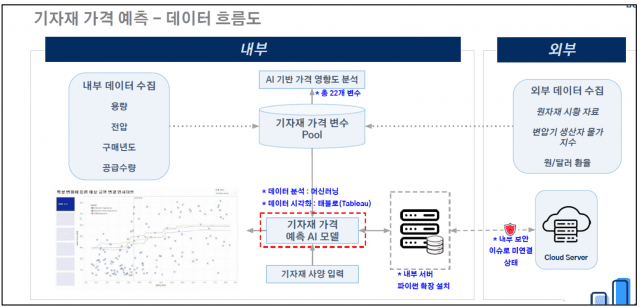 삼성물산의 태블로 기반 SPM 시스템 데이터 흐름도. (사진=태블로코리아 홈페이지)