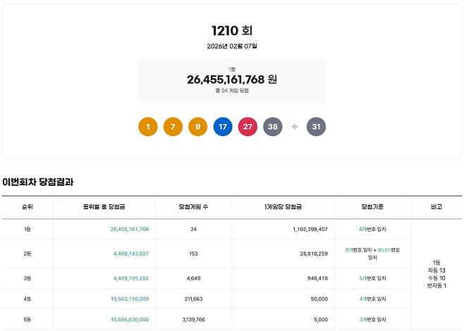 1210회 로또당첨번호조회, 로또1등당첨금, 로또1등당첨지역 동행복권, 1210회 로또1등당첨지역