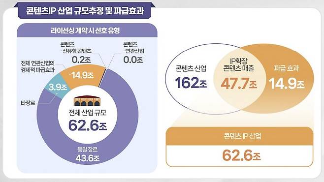 한국콘텐츠진흥원에서 지난해 발표한 '2025 콘텐츠 IP 거래 현황조사'. 콘텐츠IP 산업 규모는 62.6조로 추정된다. 사진 한국콘텐츠진흥원 발표자료 캡처