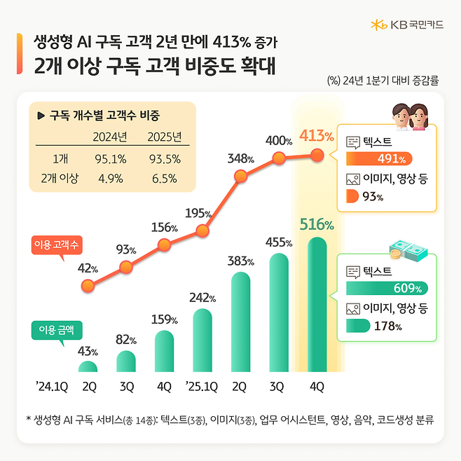 8일 KB국민카드는 지난 2024년 1월부터 지난해 12월까지 2년간 KB국민 신용·체크카드로 생성형 AI 관련 가맹점에서 결제한 고객 34만8000명의 데이터를 분석한 결과를 발표했다. [KB국민카드]