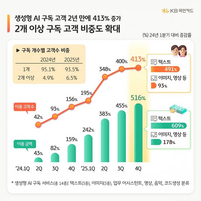 생성형AI 성장세/자료=국민카드