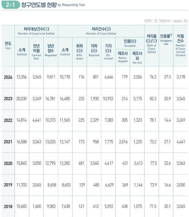 [세종=뉴시스] 조세심판원이 지난해 4월 발표한 '2024년 조세심판통계연보'의 조세심판청구 연도별 현황. (사진=조세심판통계연보 자료 캡처) 2026.02.08. photo@newsis.com *재판매 및 DB 금지
