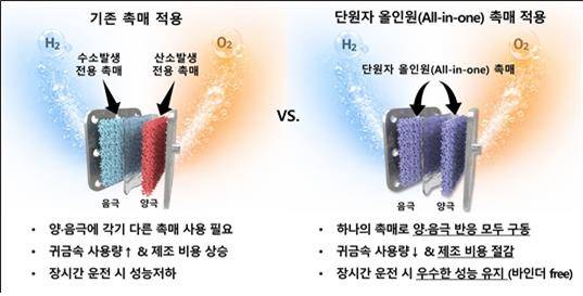 기존 음이온 교환막 수전해와 단원자 올인원 촉매 적용기술 비교 [KIST 제공. 재판매 및 DB 금지]
