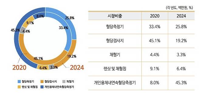 국내 혈당측정기 시장비중 변화.(자료=한국보건산업진흥원)