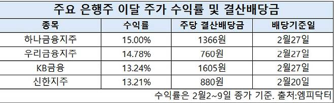 "시장 변동성 커지나"은행주 '고배당' 매력 부각