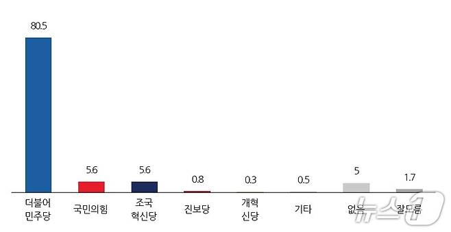 전북도 정당 지지도./뉴스1