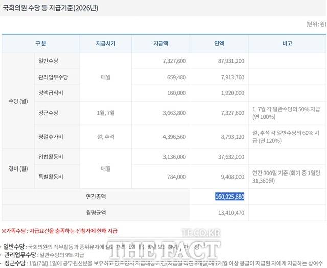 의원 연봉은 기본급인 '수당'과 입법활동비 및 특별활동비가 포함된 '경비'로 구분된다. 2026년도 의원 연봉은 수당이 크게 오르면서 인상을 주도했다. /국회 사무처