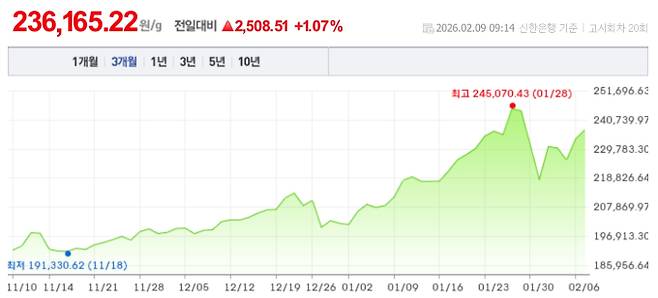 오늘 금값시세, 금값 추이 ©신한은행(오늘의 금시세, 국제 금가격, 금값, 금값시세한돈)