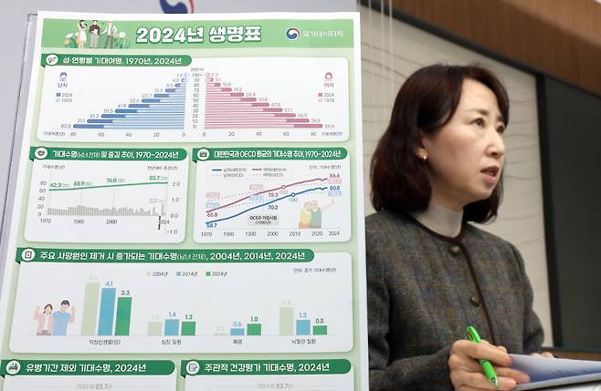 박현정 국가데이터처 인구동향과장이 3일 정부세종청사에서 '2024년 생명표'를 발표하고 있다. 국가데이터처는 지난해 태어난 아이의 기대수명이 83.7세로 역대 최고치를 나타냈고 여성이 남성보다 6년 가까이 더 오래 살 것으로 예상됐다고 밝혔다./연합뉴스