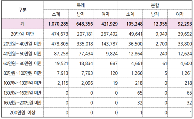 지난해 10월 기준 국민연금 공표통계 [국민연금 제공]