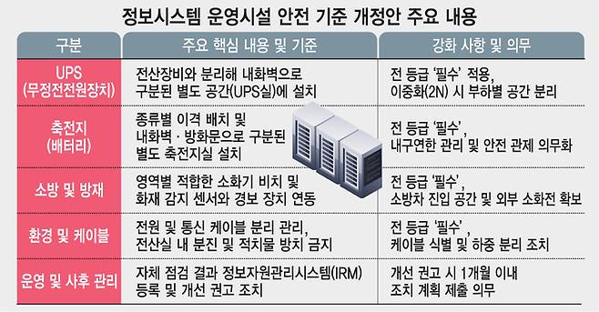 정보시스템 운영시설 안전 기준 개정안 주요 내용