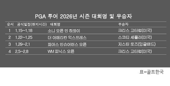 미국프로골프(PGA) 투어 2026년 시즌 골프대회 우승자 명단. 크리스 고터럽(미국), 2026시즌 WM 피닉스 오픈 우승. 표=골프한국 (이미지를 무단으로 사용하지 마십시오.)