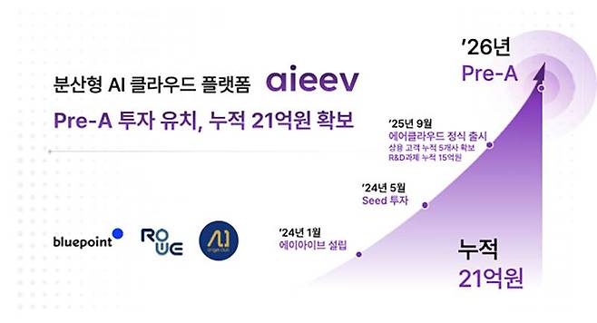 에이아이브가 6억 원 규모 프리 시리즈A 투자를 유치했다 / 출처=블루포인트파트너스