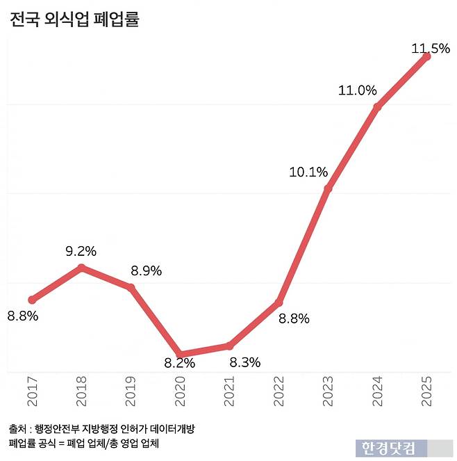 고공행진 중이 외식업 폐업률. /그래프=신현보 기자