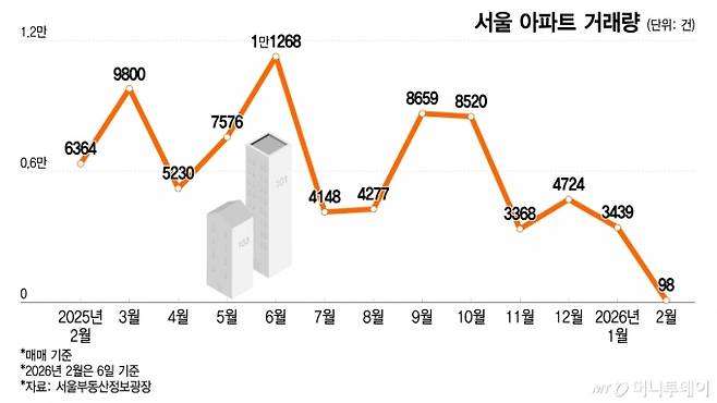 서울 아파트 거래량/그래픽=이지혜