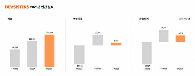 데브시스터즈 지난해 4분기 및 연간 실적 요약. 2026.02.09./사진=데브시스터즈