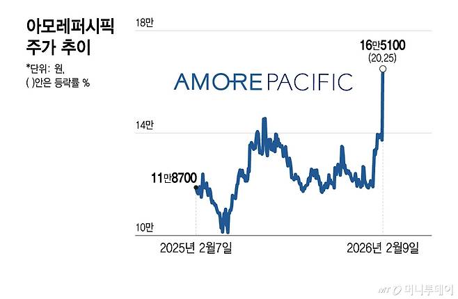 아모레퍼시픽 주가 추이/그래픽=윤선정