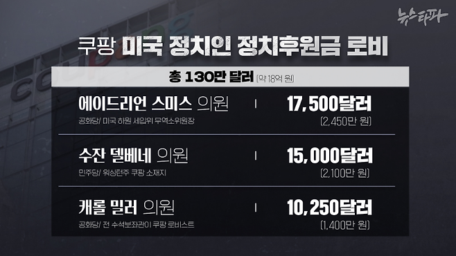 쿠팡을 옹호하는 발언을 했던 미 하원의원들은 쿠팡으로부터 1만 달러 이상의 정치후원금을 받은 것으로 밝혀졌습니다.