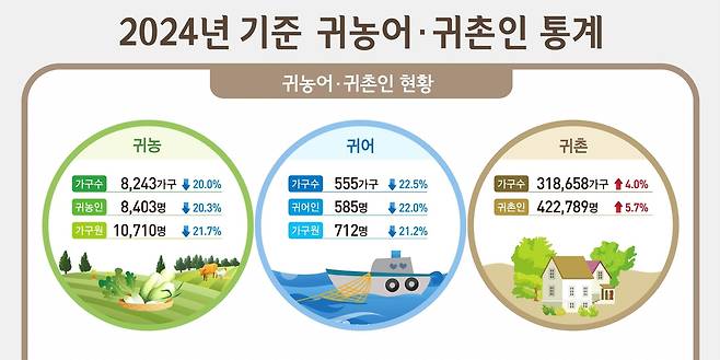 [2024년 귀농어·귀촌인 통계자료 갈무리. 재판매 및 DB 금지]