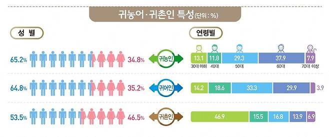 [2024년 귀농어·귀촌인 통계자료 갈무리. 재판매 및 DB 금지]